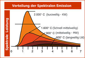 ir-spektrale Leistung Emission