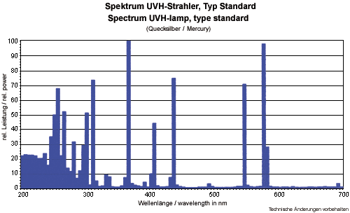 UV-Spektrum